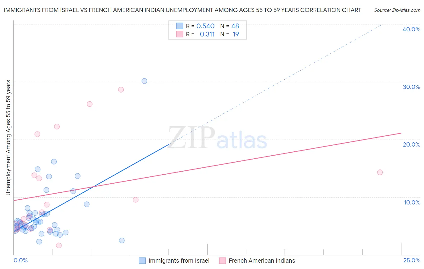 Immigrants from Israel vs French American Indian Unemployment Among Ages 55 to 59 years