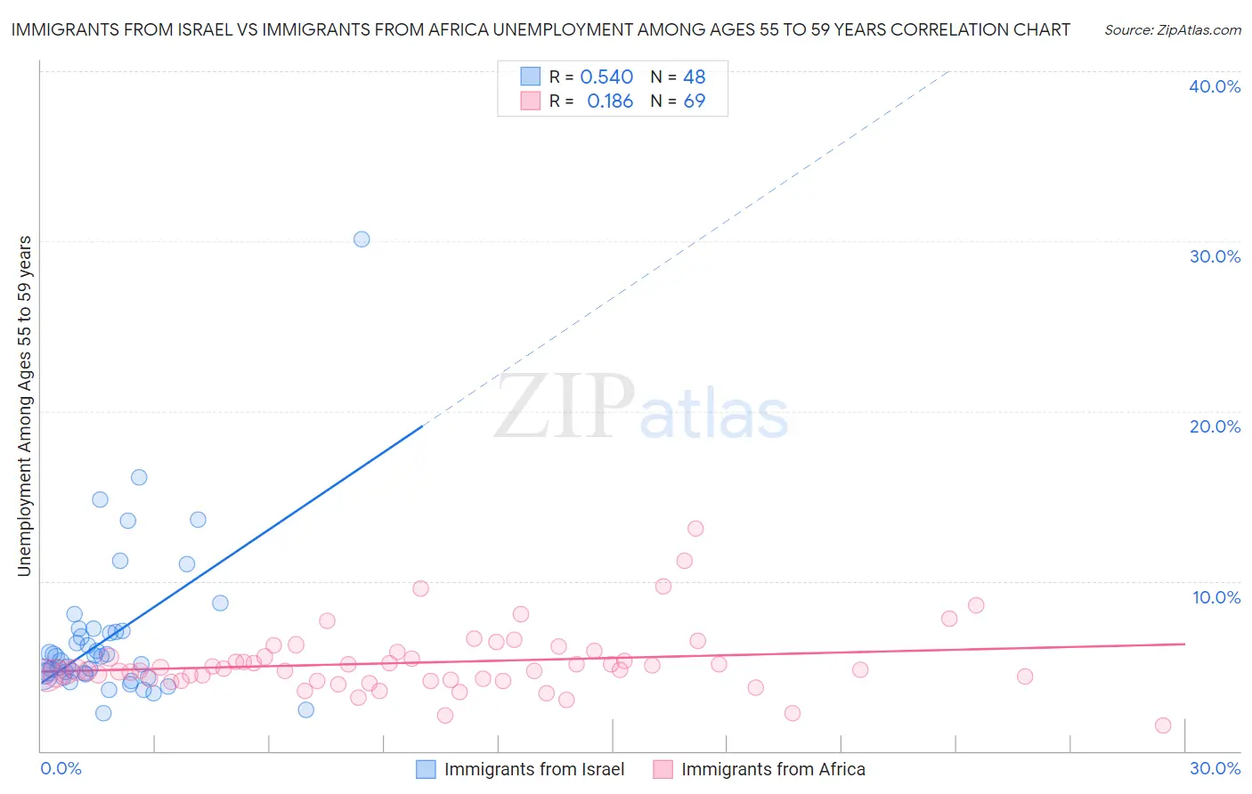 Immigrants from Israel vs Immigrants from Africa Unemployment Among Ages 55 to 59 years
