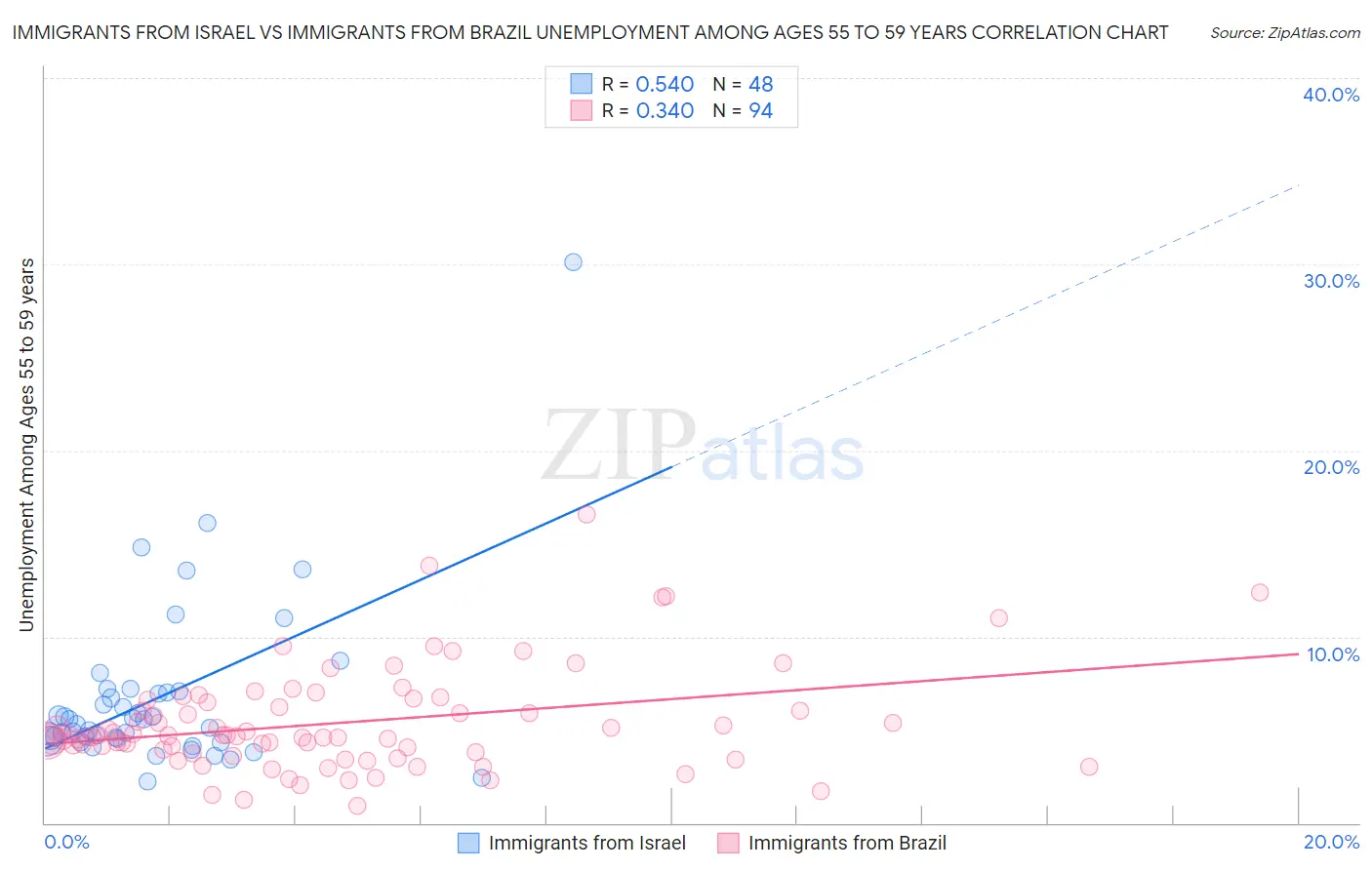 Immigrants from Israel vs Immigrants from Brazil Unemployment Among Ages 55 to 59 years