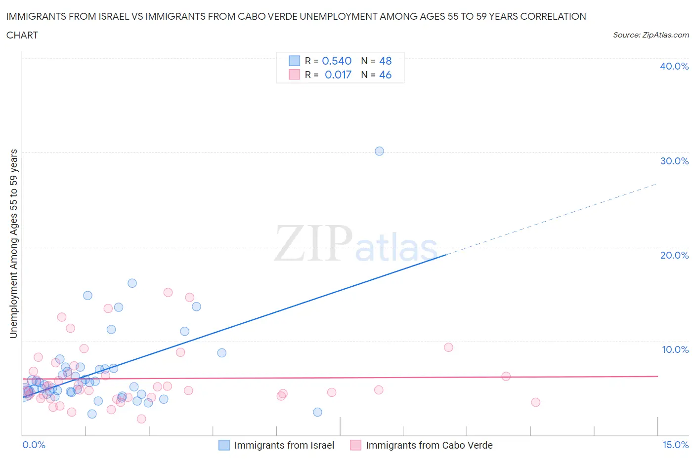 Immigrants from Israel vs Immigrants from Cabo Verde Unemployment Among Ages 55 to 59 years