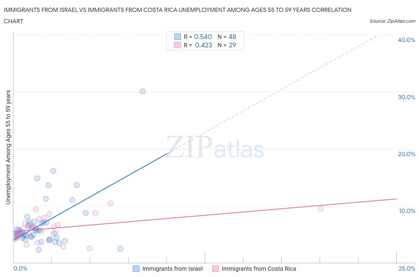 Immigrants from Israel vs Immigrants from Costa Rica Unemployment Among Ages 55 to 59 years
