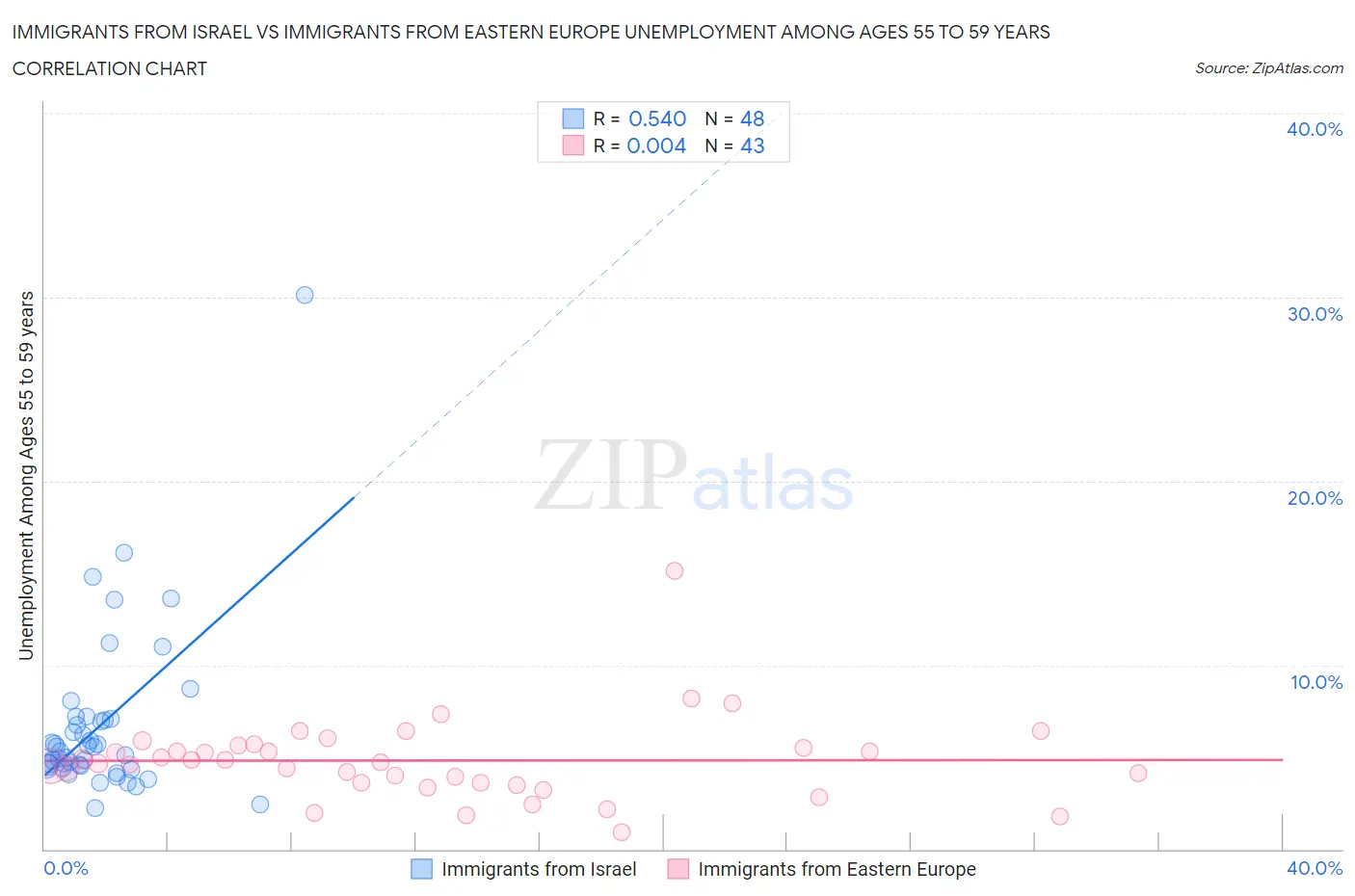 Immigrants from Israel vs Immigrants from Eastern Europe Unemployment Among Ages 55 to 59 years