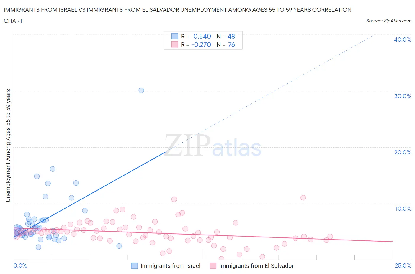 Immigrants from Israel vs Immigrants from El Salvador Unemployment Among Ages 55 to 59 years