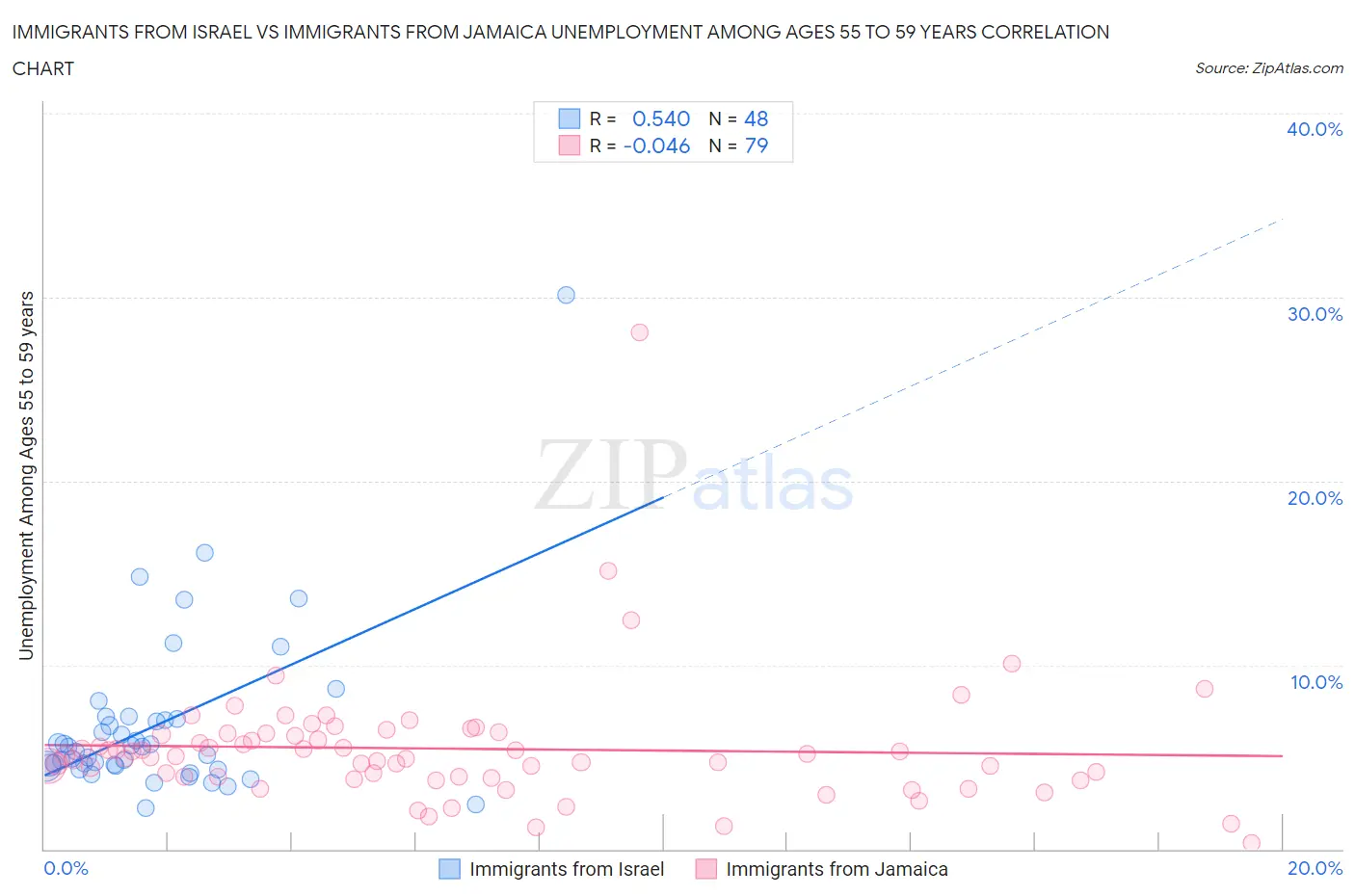 Immigrants from Israel vs Immigrants from Jamaica Unemployment Among Ages 55 to 59 years