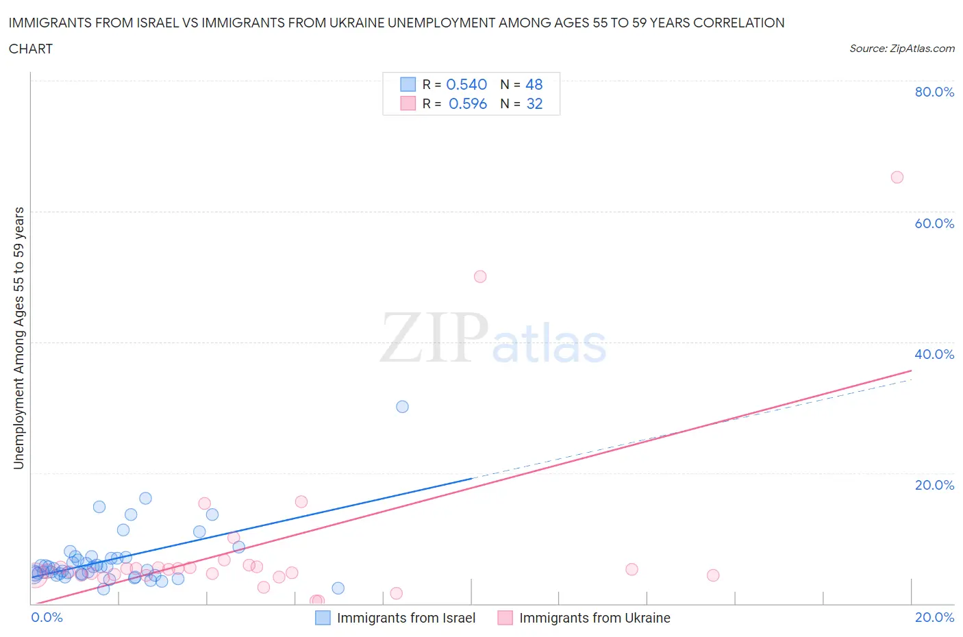 Immigrants from Israel vs Immigrants from Ukraine Unemployment Among Ages 55 to 59 years