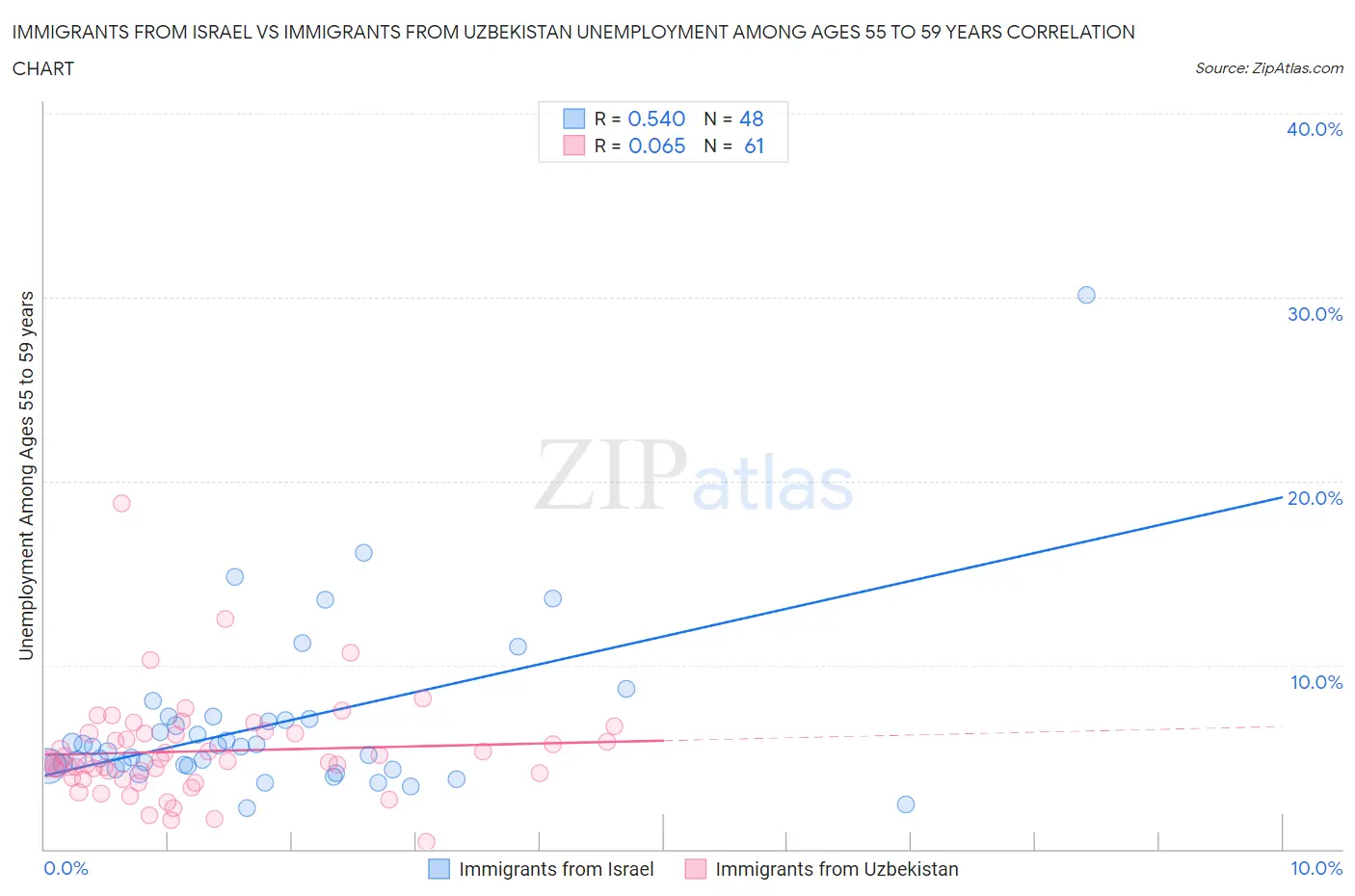 Immigrants from Israel vs Immigrants from Uzbekistan Unemployment Among Ages 55 to 59 years