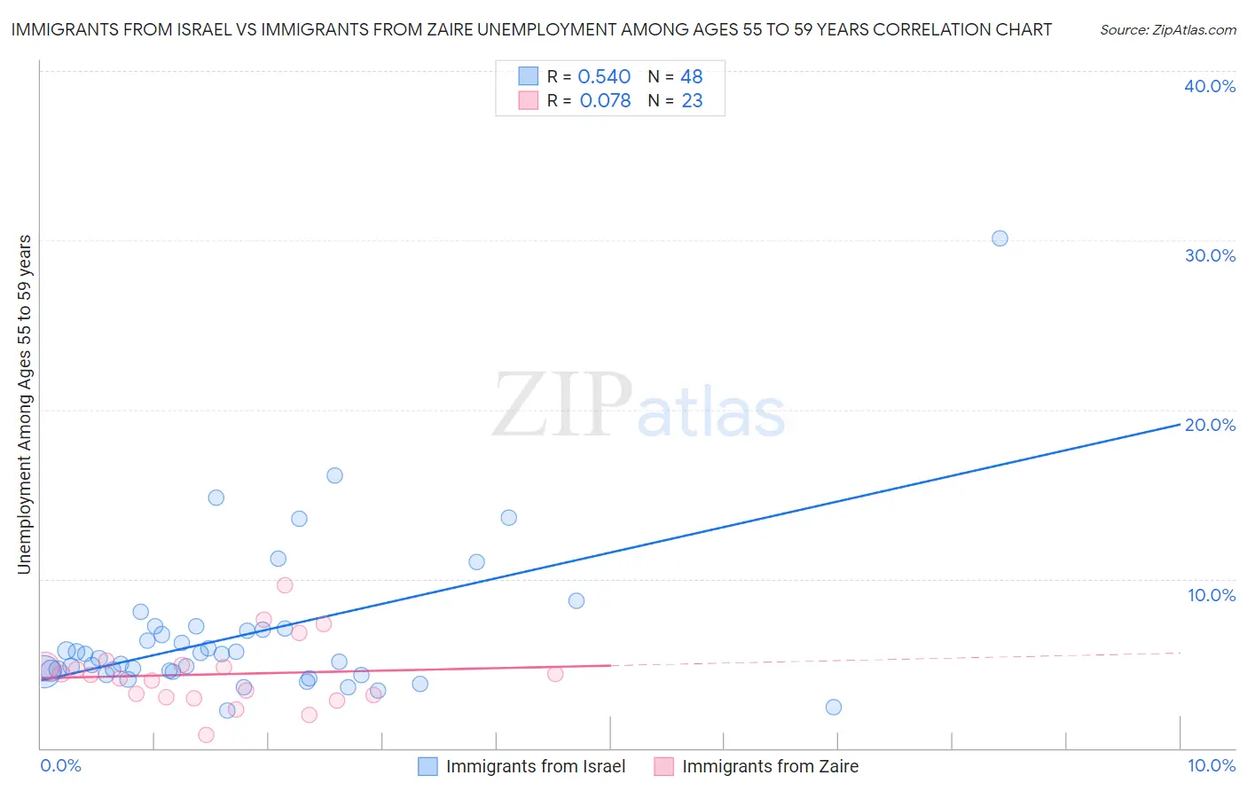 Immigrants from Israel vs Immigrants from Zaire Unemployment Among Ages 55 to 59 years