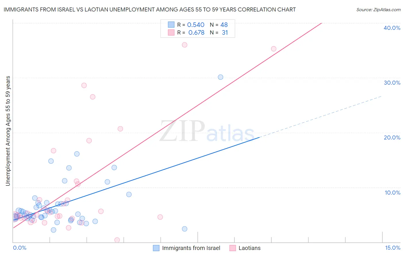 Immigrants from Israel vs Laotian Unemployment Among Ages 55 to 59 years