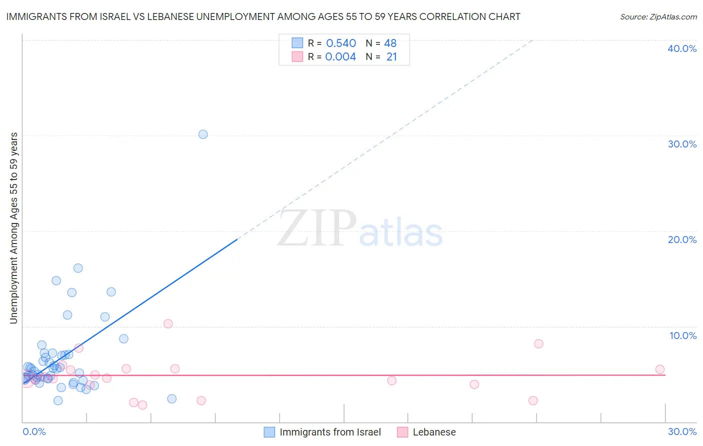 Immigrants from Israel vs Lebanese Unemployment Among Ages 55 to 59 years