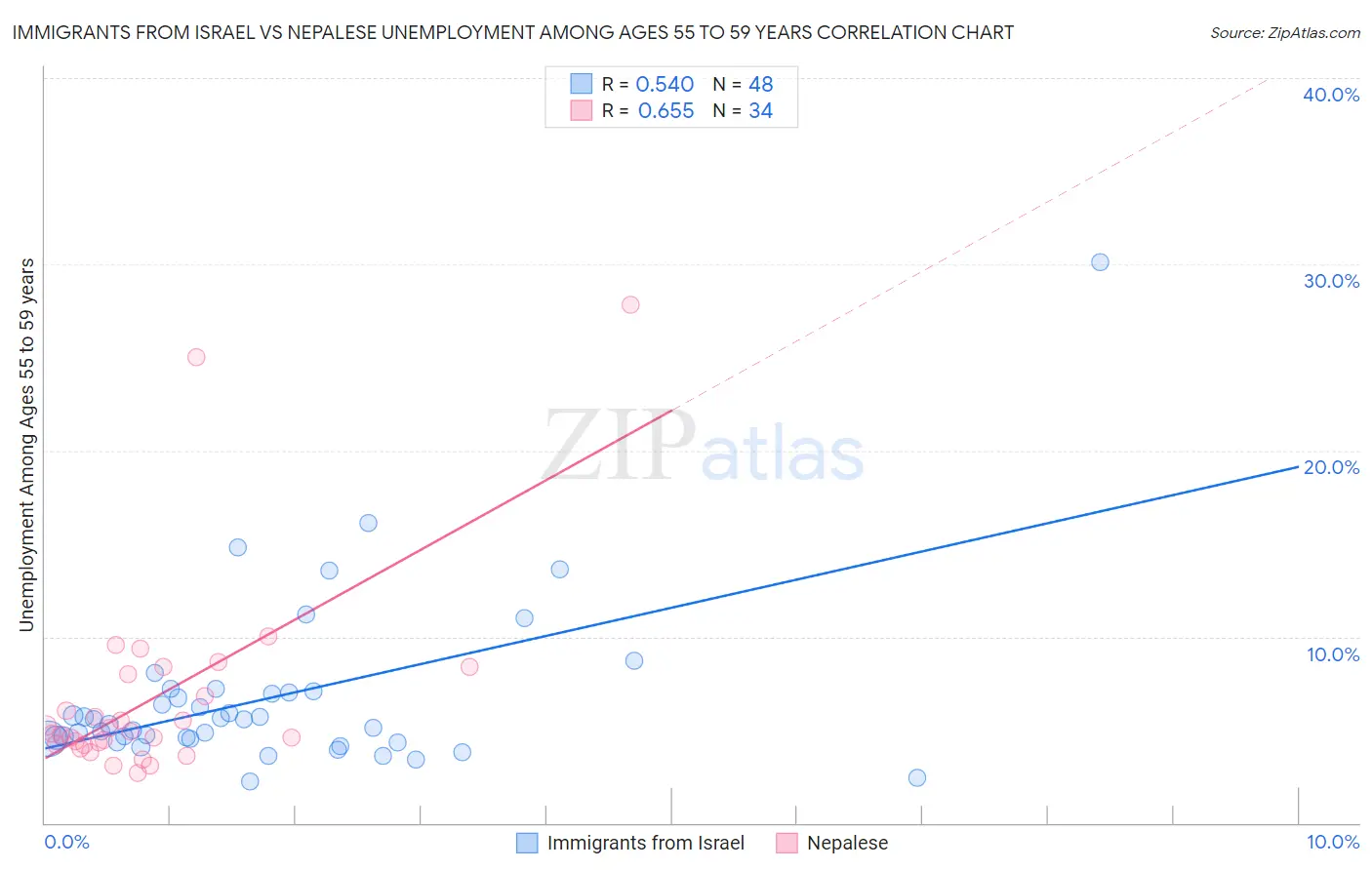 Immigrants from Israel vs Nepalese Unemployment Among Ages 55 to 59 years