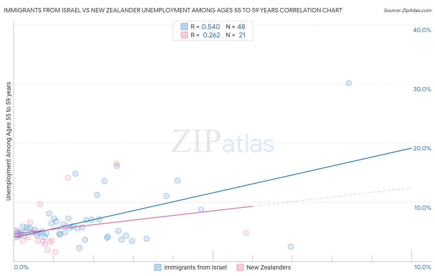 Immigrants from Israel vs New Zealander Unemployment Among Ages 55 to 59 years