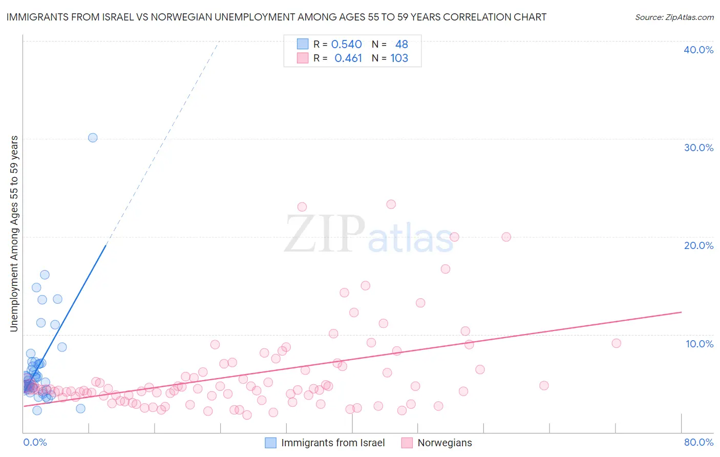 Immigrants from Israel vs Norwegian Unemployment Among Ages 55 to 59 years