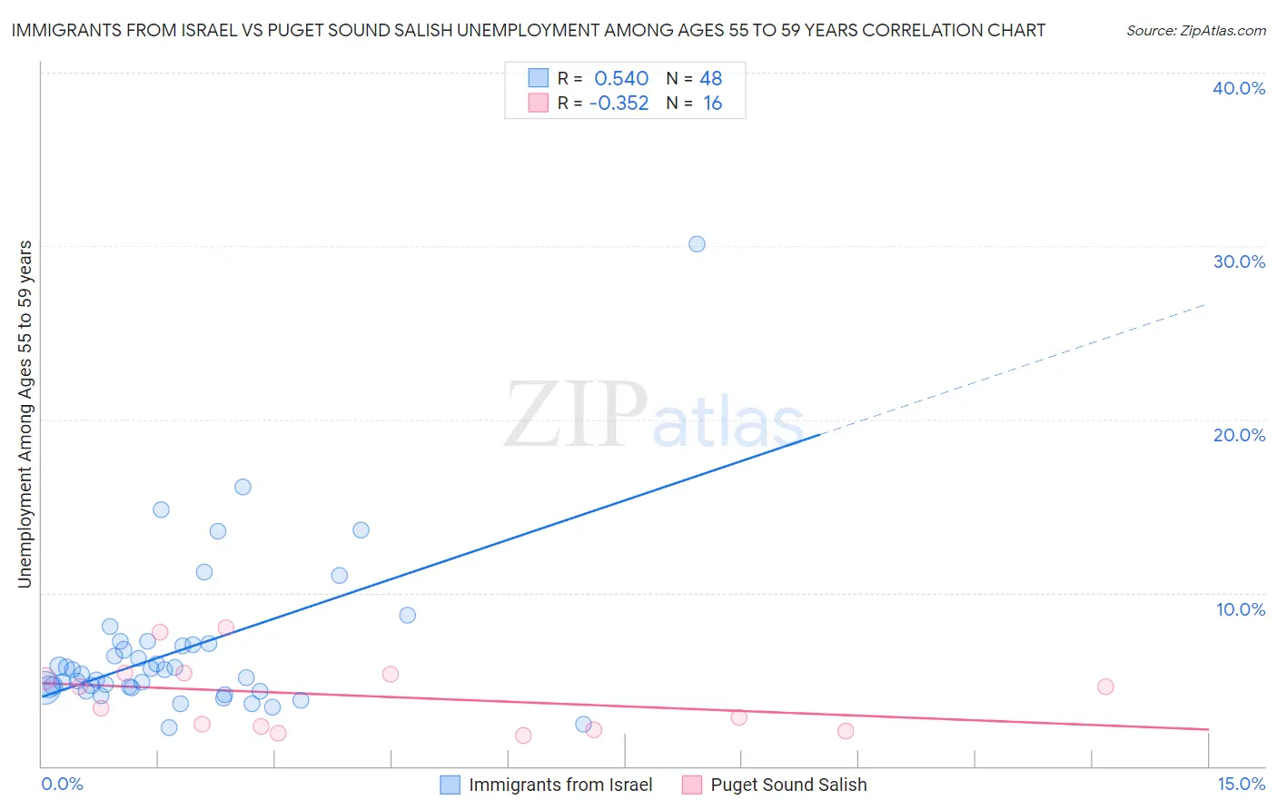 Immigrants from Israel vs Puget Sound Salish Unemployment Among Ages 55 to 59 years