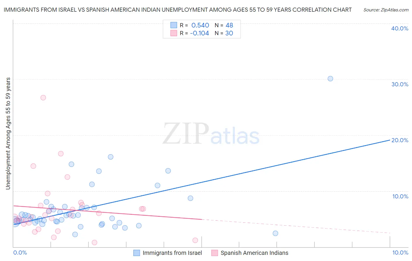 Immigrants from Israel vs Spanish American Indian Unemployment Among Ages 55 to 59 years