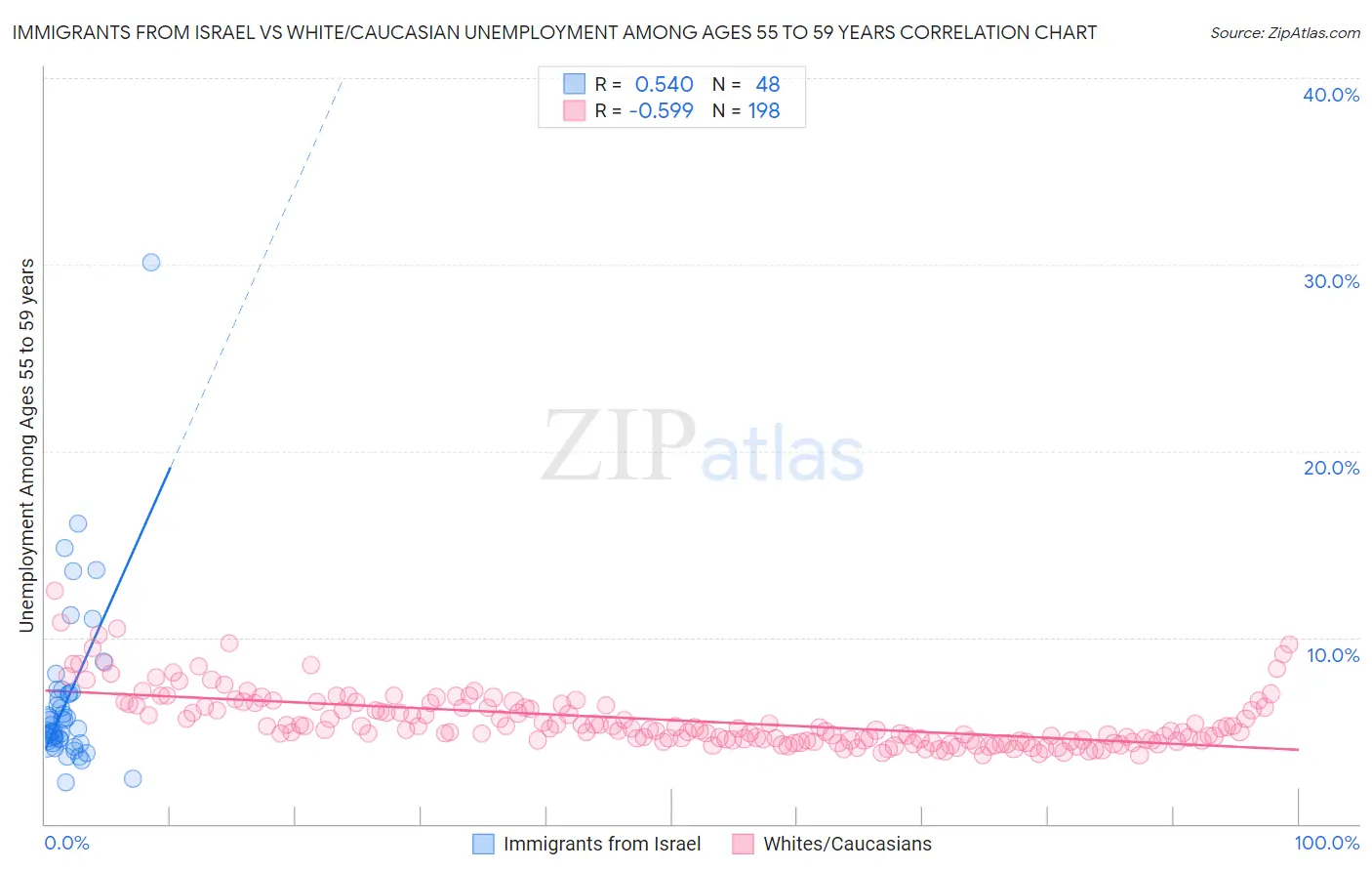 Immigrants from Israel vs White/Caucasian Unemployment Among Ages 55 to 59 years