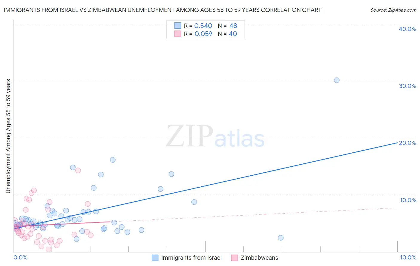 Immigrants from Israel vs Zimbabwean Unemployment Among Ages 55 to 59 years