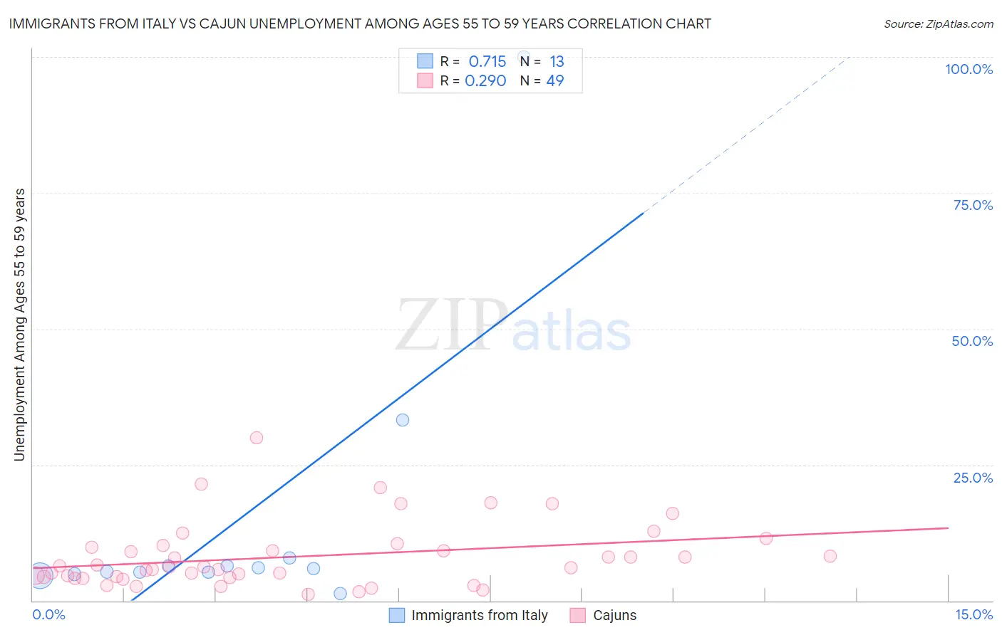 Immigrants from Italy vs Cajun Unemployment Among Ages 55 to 59 years