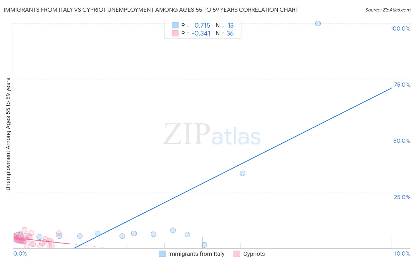 Immigrants from Italy vs Cypriot Unemployment Among Ages 55 to 59 years