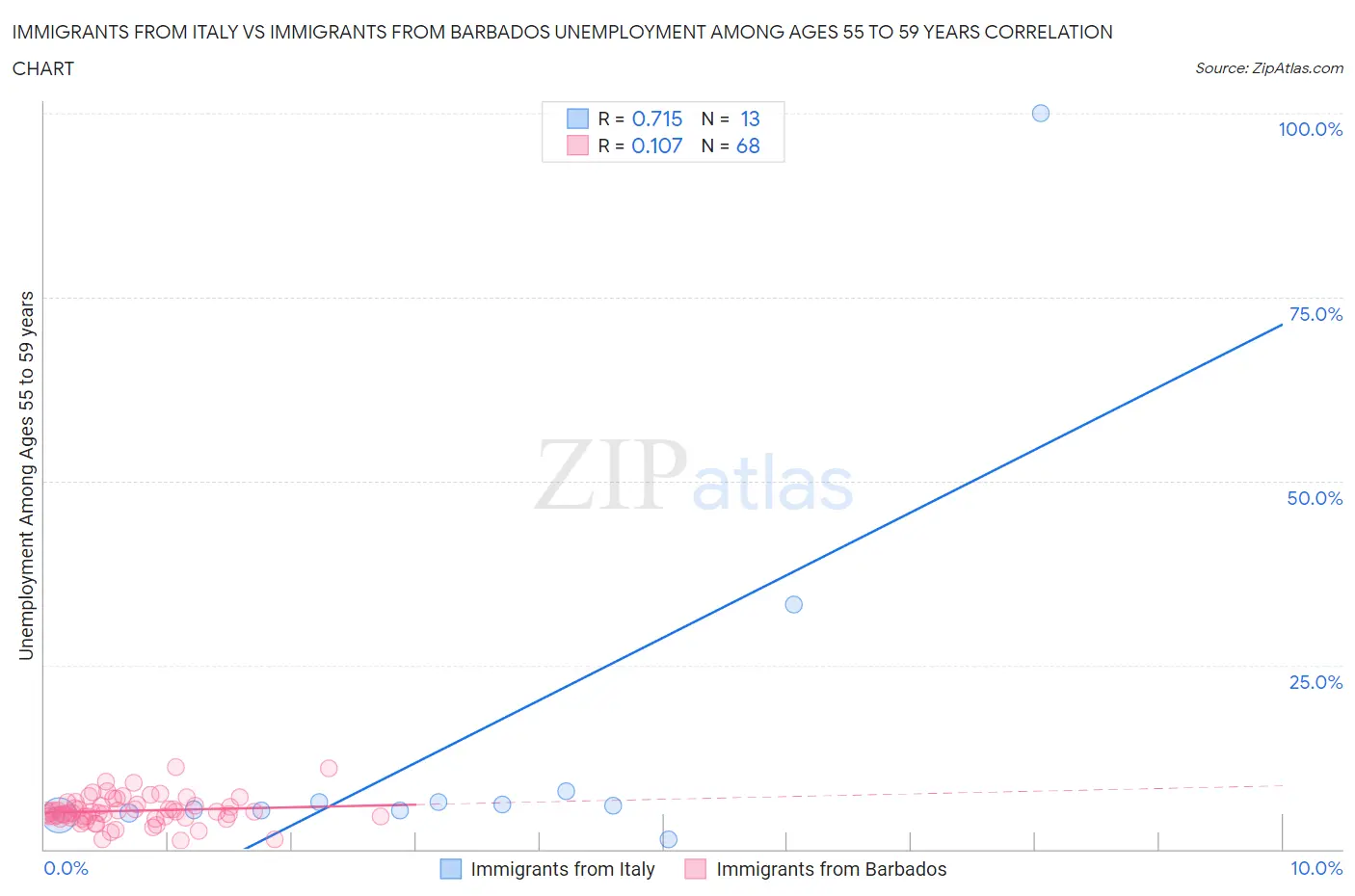 Immigrants from Italy vs Immigrants from Barbados Unemployment Among Ages 55 to 59 years