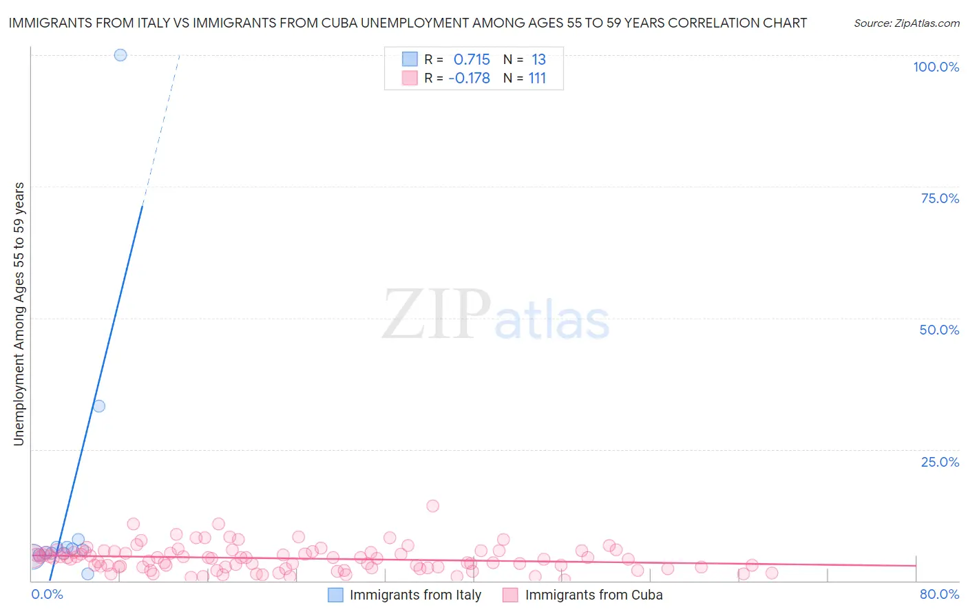 Immigrants from Italy vs Immigrants from Cuba Unemployment Among Ages 55 to 59 years