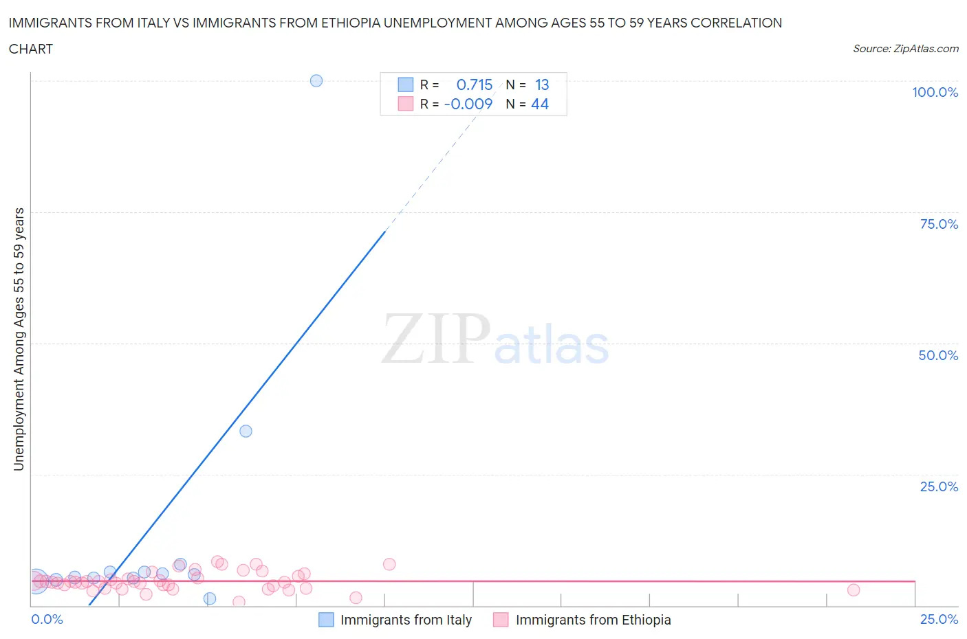 Immigrants from Italy vs Immigrants from Ethiopia Unemployment Among Ages 55 to 59 years