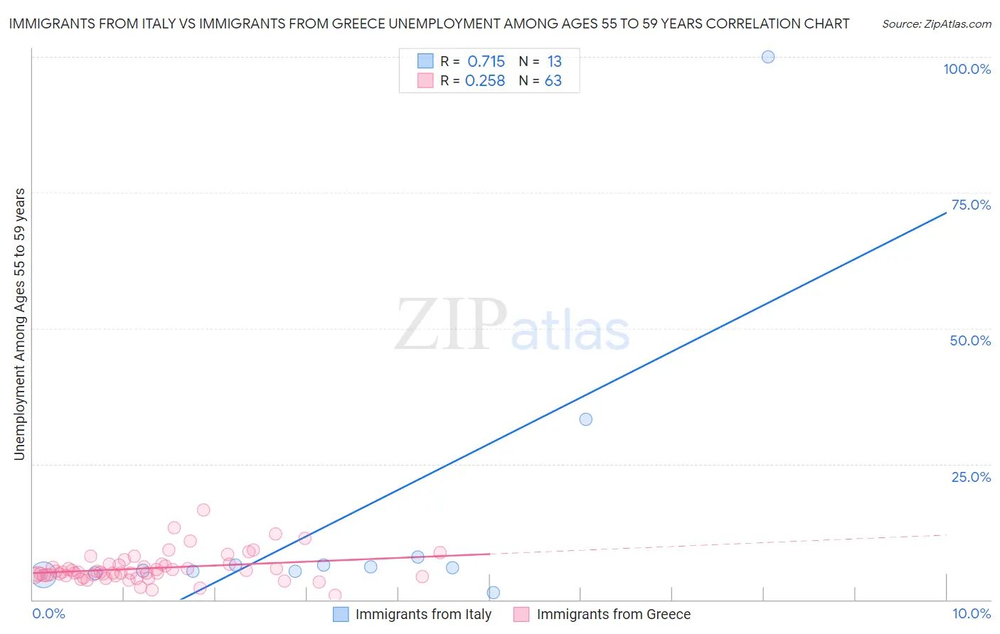 Immigrants from Italy vs Immigrants from Greece Unemployment Among Ages 55 to 59 years