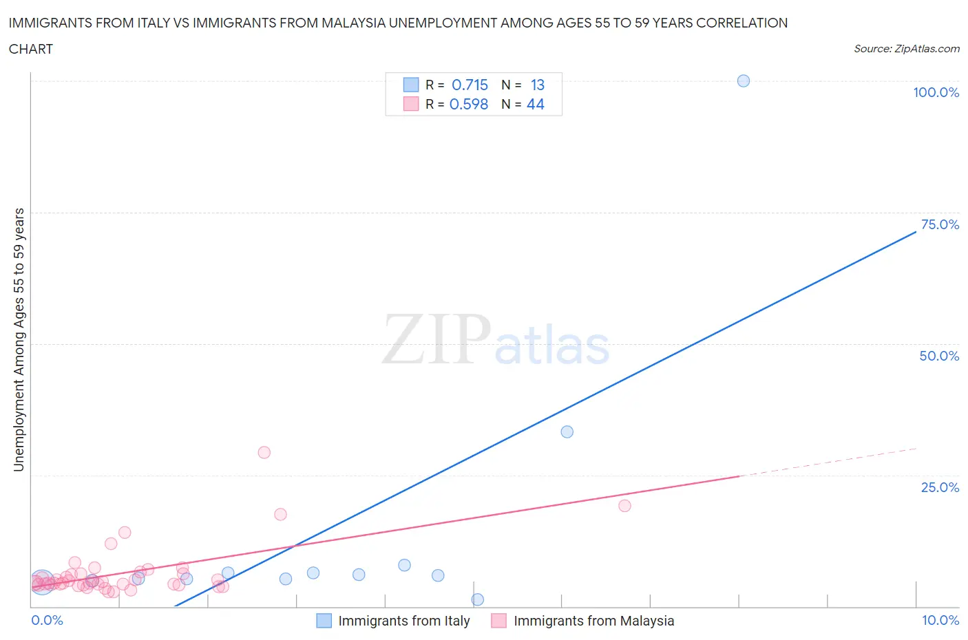 Immigrants from Italy vs Immigrants from Malaysia Unemployment Among Ages 55 to 59 years