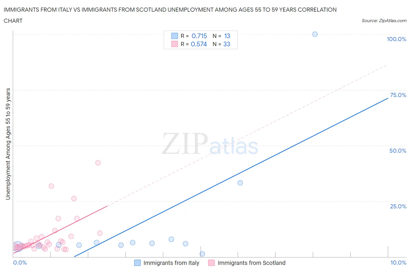 Immigrants from Italy vs Immigrants from Scotland Unemployment Among Ages 55 to 59 years