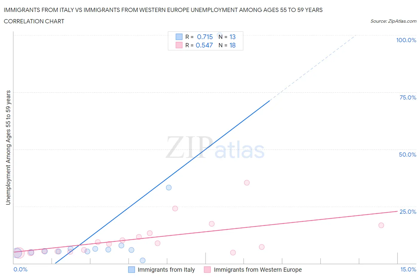 Immigrants from Italy vs Immigrants from Western Europe Unemployment Among Ages 55 to 59 years