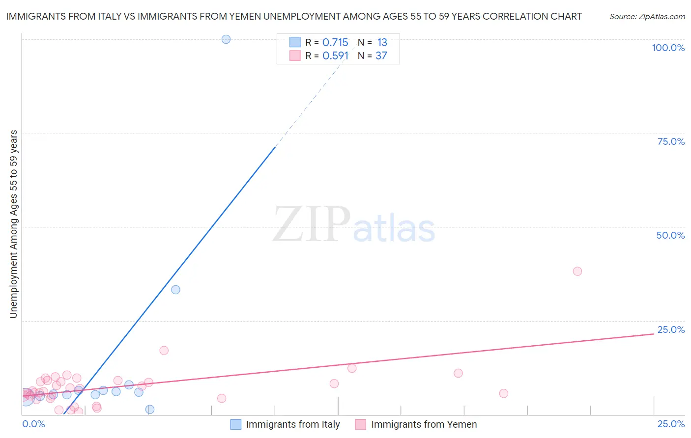 Immigrants from Italy vs Immigrants from Yemen Unemployment Among Ages 55 to 59 years