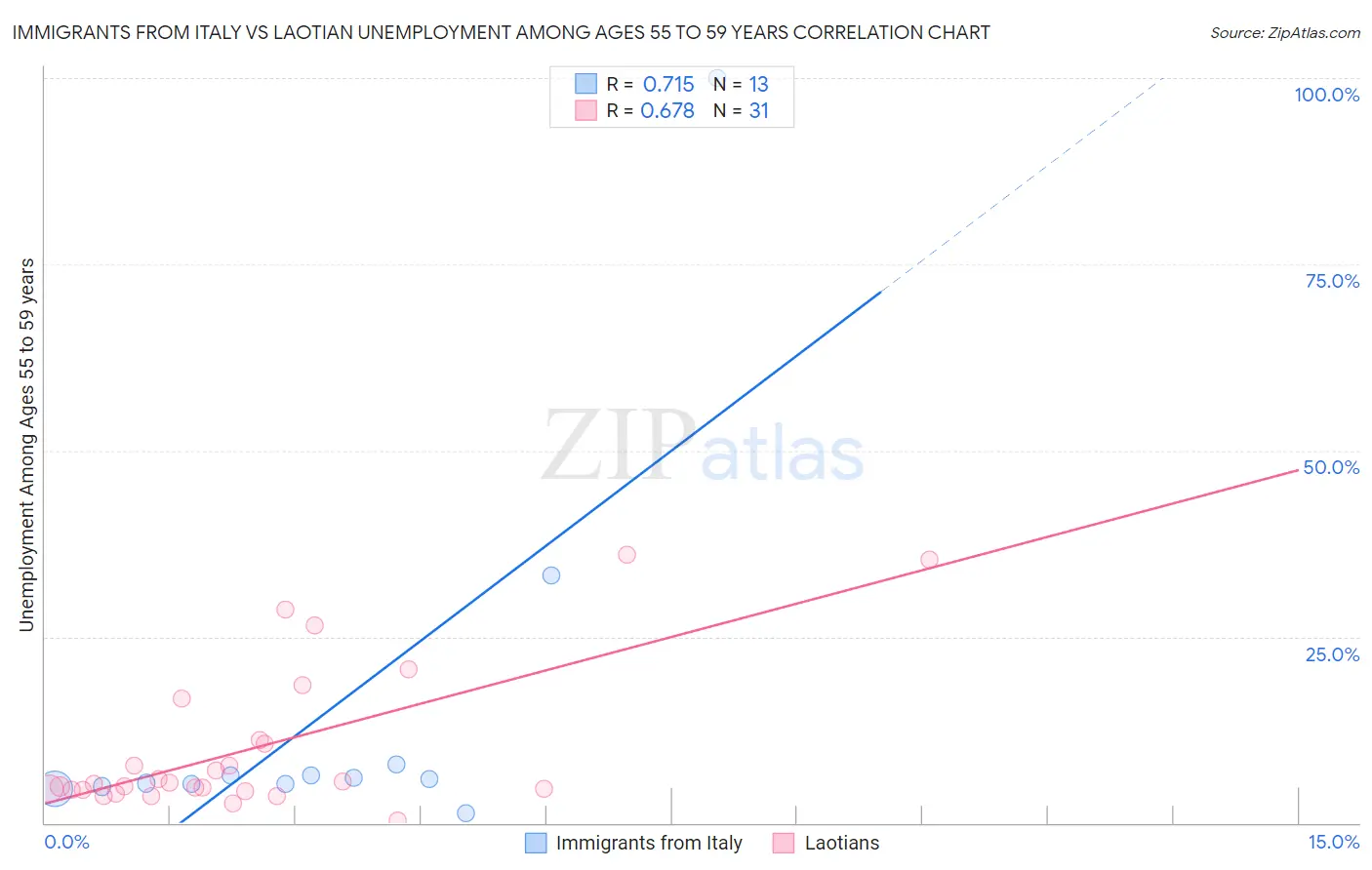 Immigrants from Italy vs Laotian Unemployment Among Ages 55 to 59 years