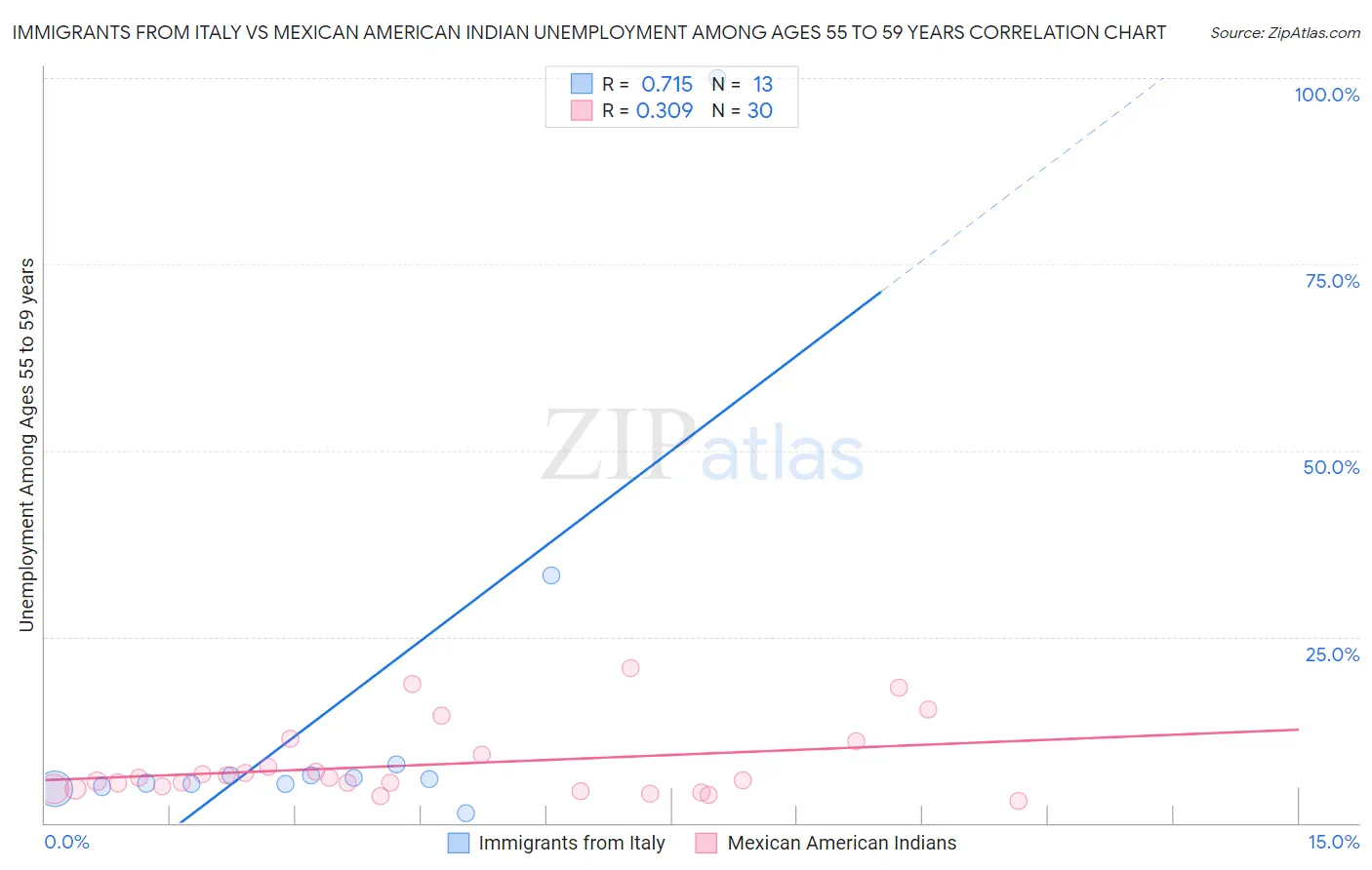 Immigrants from Italy vs Mexican American Indian Unemployment Among Ages 55 to 59 years