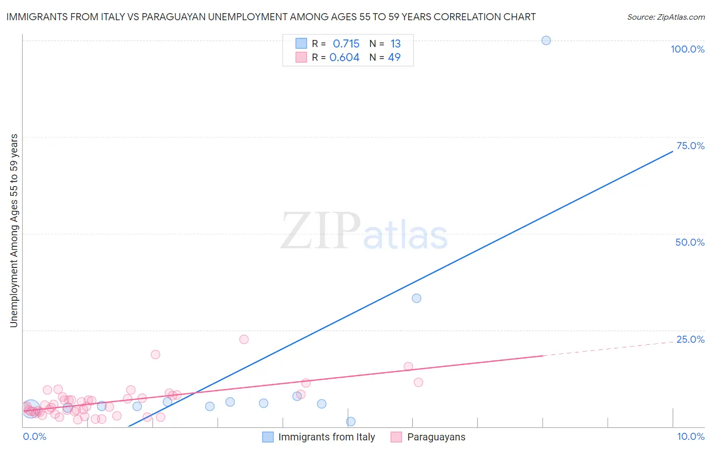 Immigrants from Italy vs Paraguayan Unemployment Among Ages 55 to 59 years