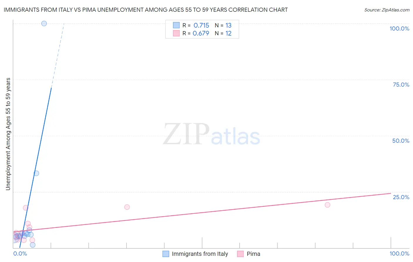 Immigrants from Italy vs Pima Unemployment Among Ages 55 to 59 years