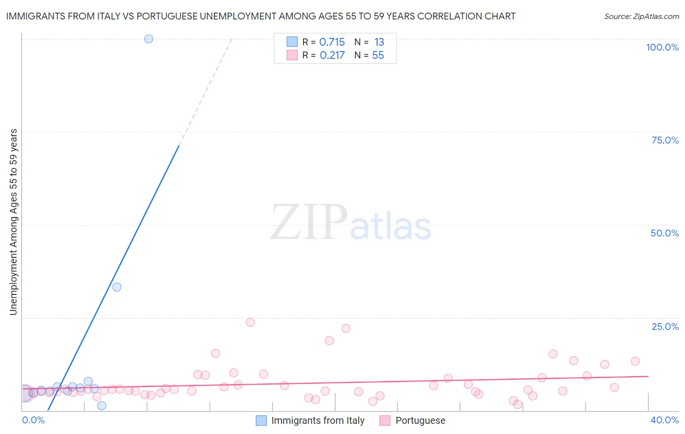 Immigrants from Italy vs Portuguese Unemployment Among Ages 55 to 59 years