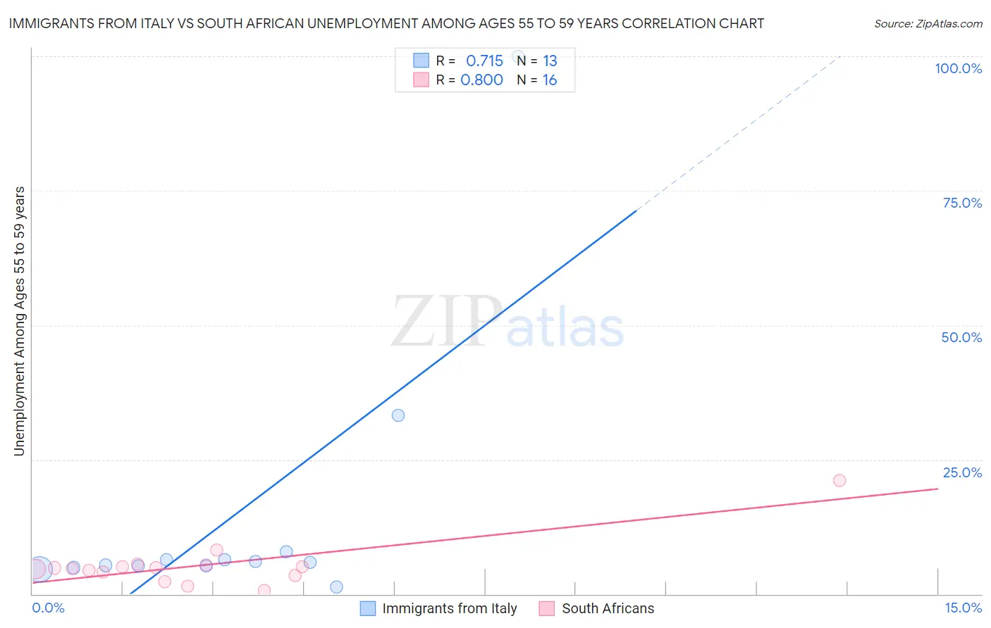 Immigrants from Italy vs South African Unemployment Among Ages 55 to 59 years