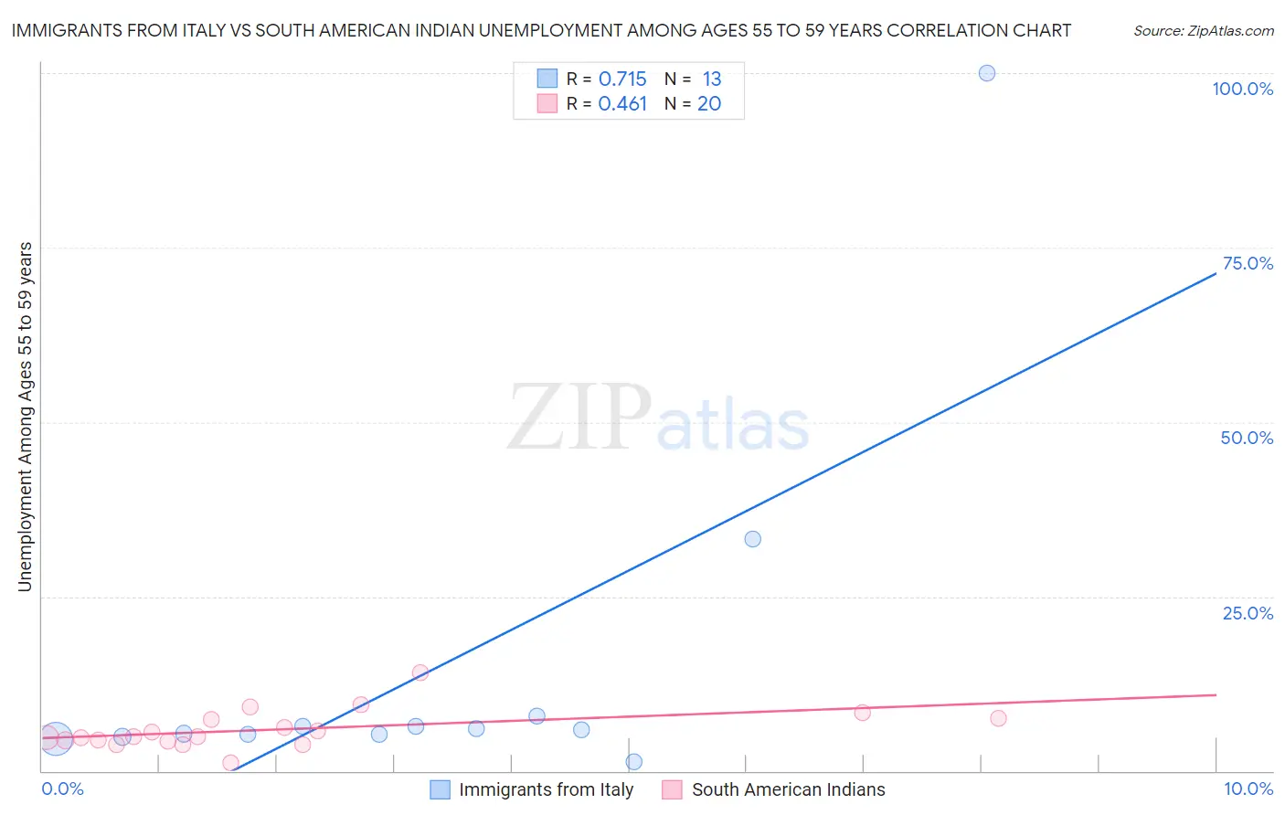 Immigrants from Italy vs South American Indian Unemployment Among Ages 55 to 59 years