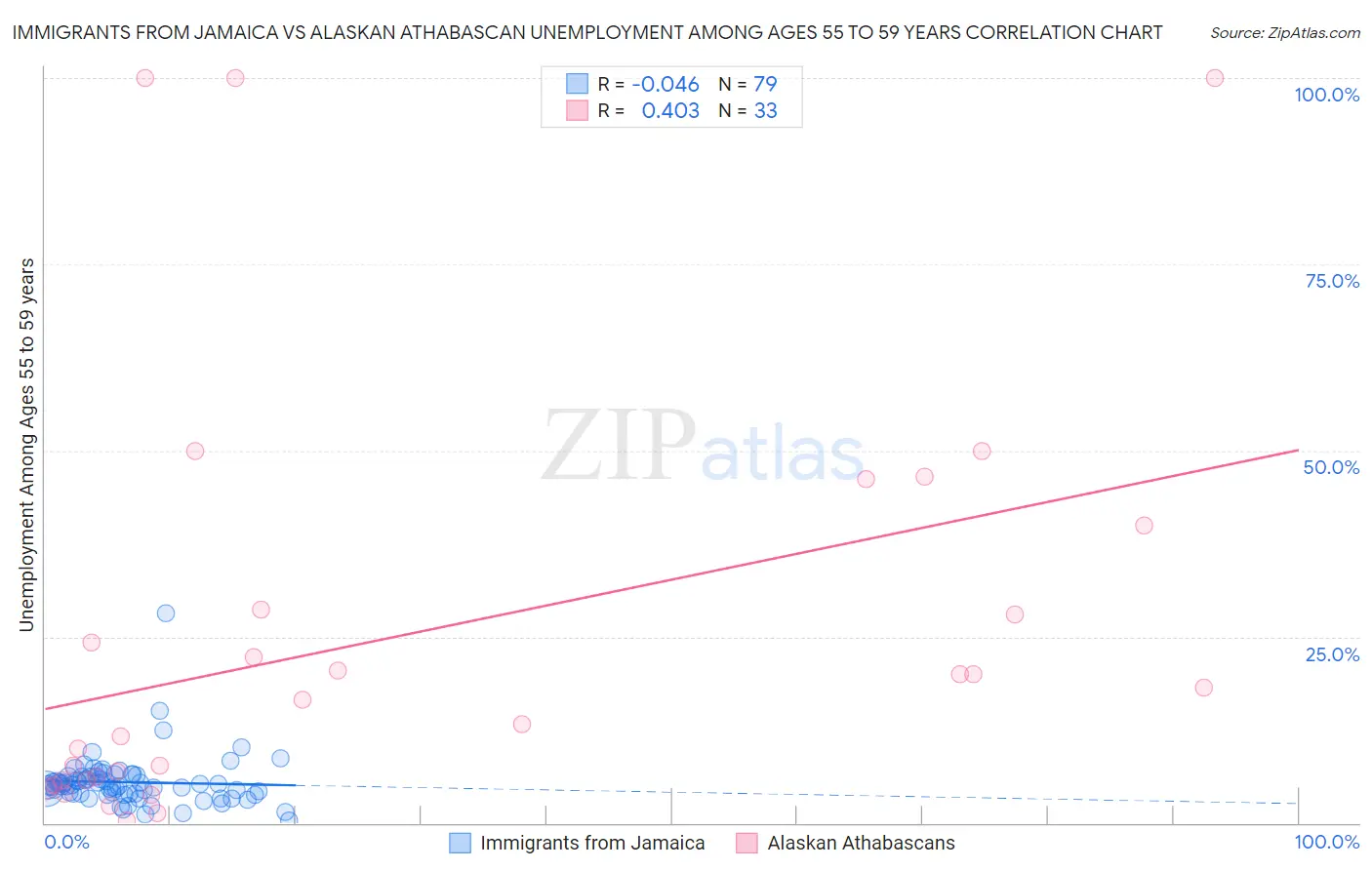 Immigrants from Jamaica vs Alaskan Athabascan Unemployment Among Ages 55 to 59 years