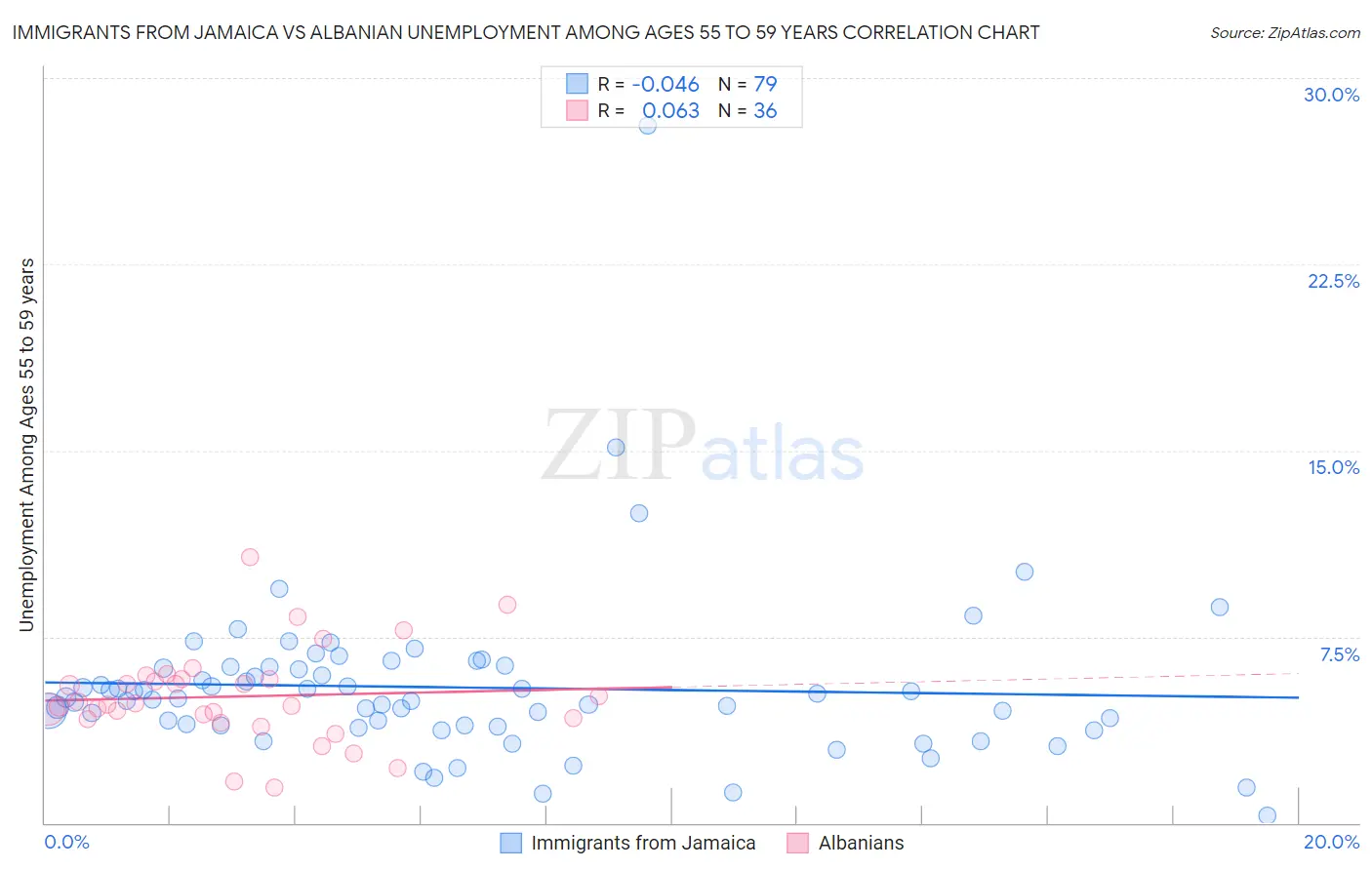 Immigrants from Jamaica vs Albanian Unemployment Among Ages 55 to 59 years