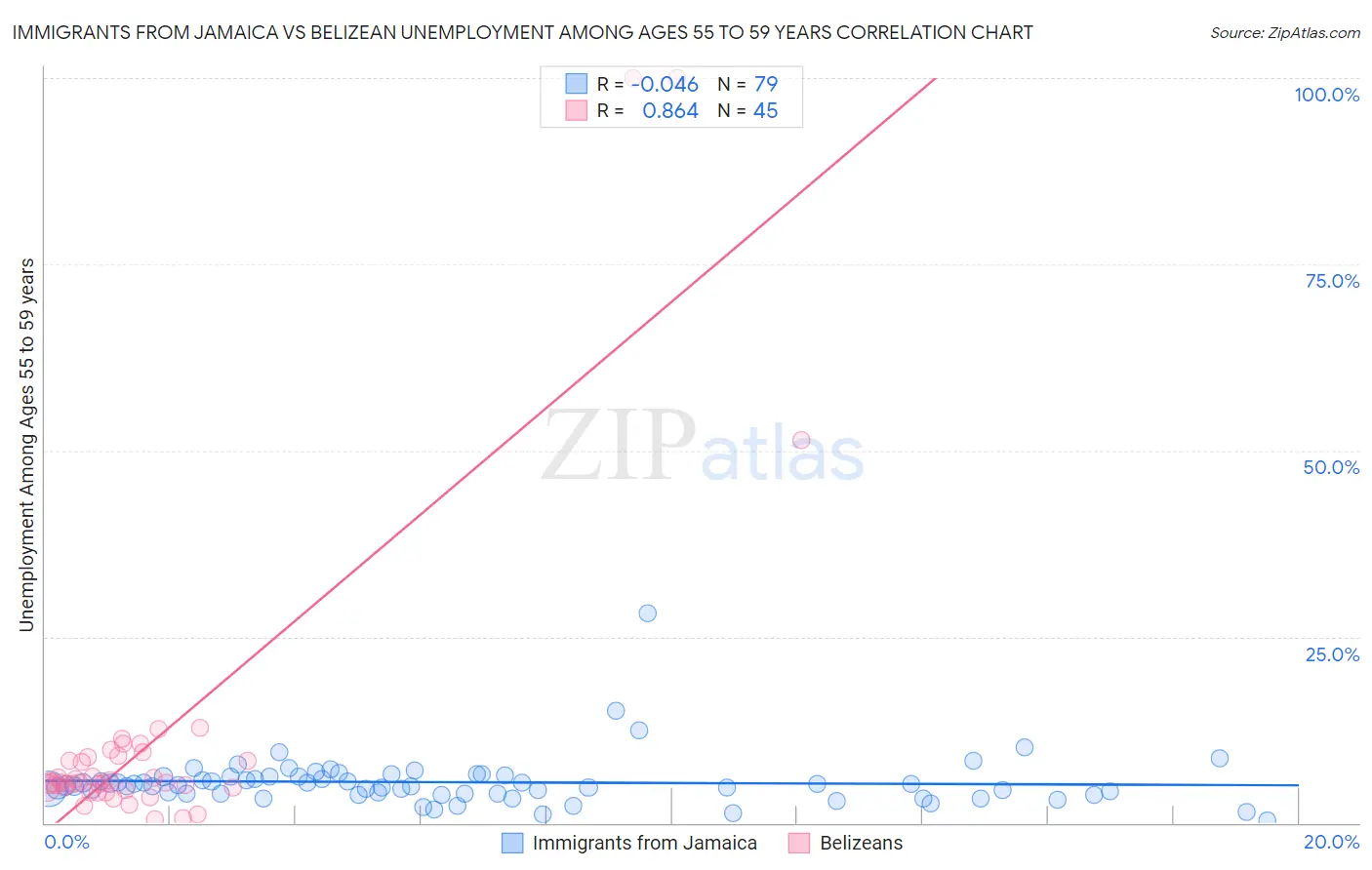 Immigrants from Jamaica vs Belizean Unemployment Among Ages 55 to 59 years