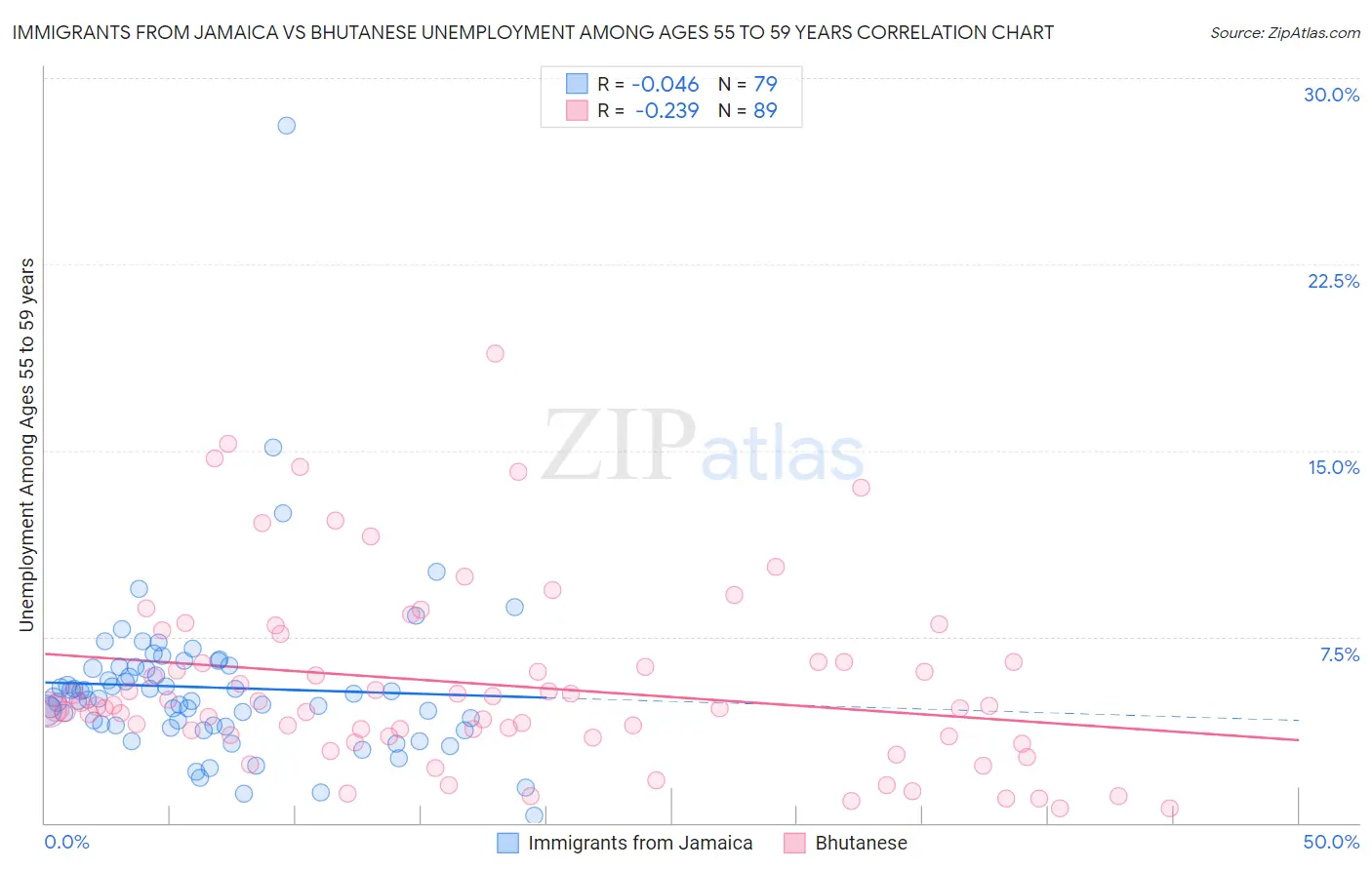 Immigrants from Jamaica vs Bhutanese Unemployment Among Ages 55 to 59 years