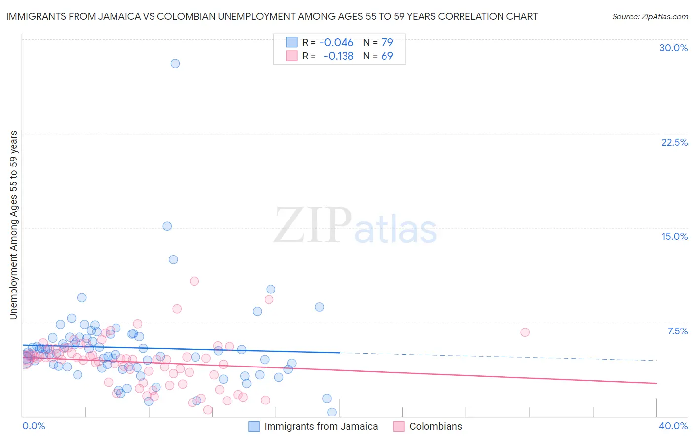 Immigrants from Jamaica vs Colombian Unemployment Among Ages 55 to 59 years