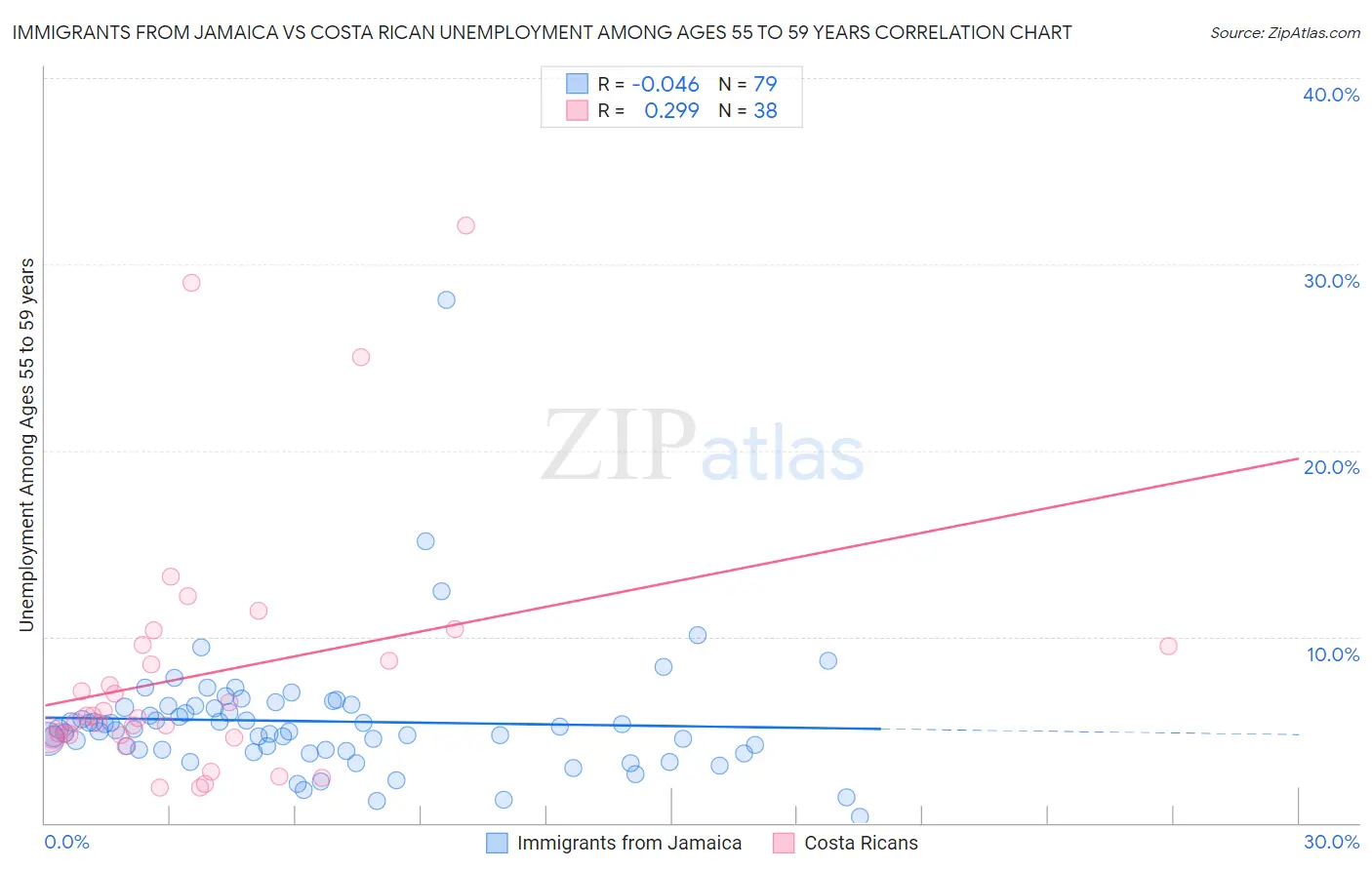 Immigrants from Jamaica vs Costa Rican Unemployment Among Ages 55 to 59 years