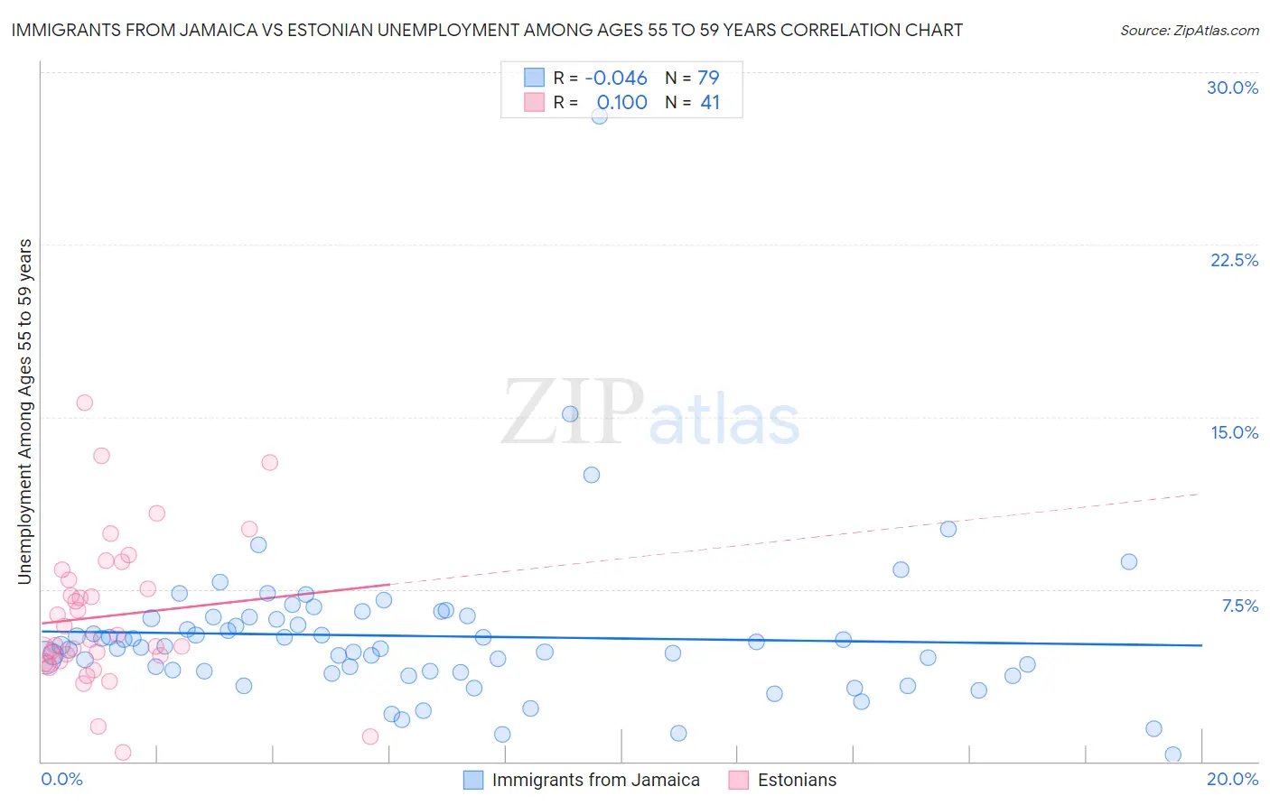 Immigrants from Jamaica vs Estonian Unemployment Among Ages 55 to 59 years