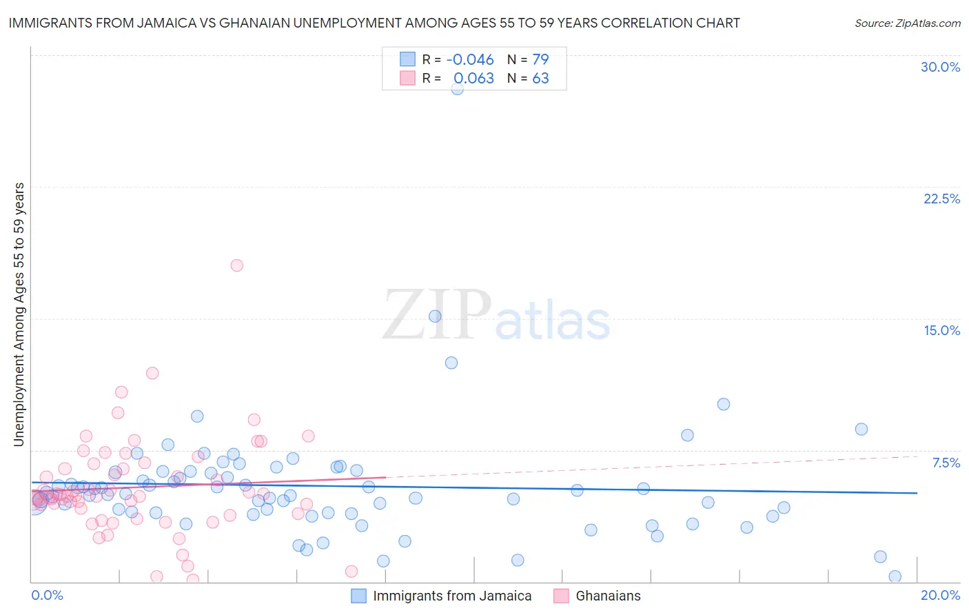 Immigrants from Jamaica vs Ghanaian Unemployment Among Ages 55 to 59 years