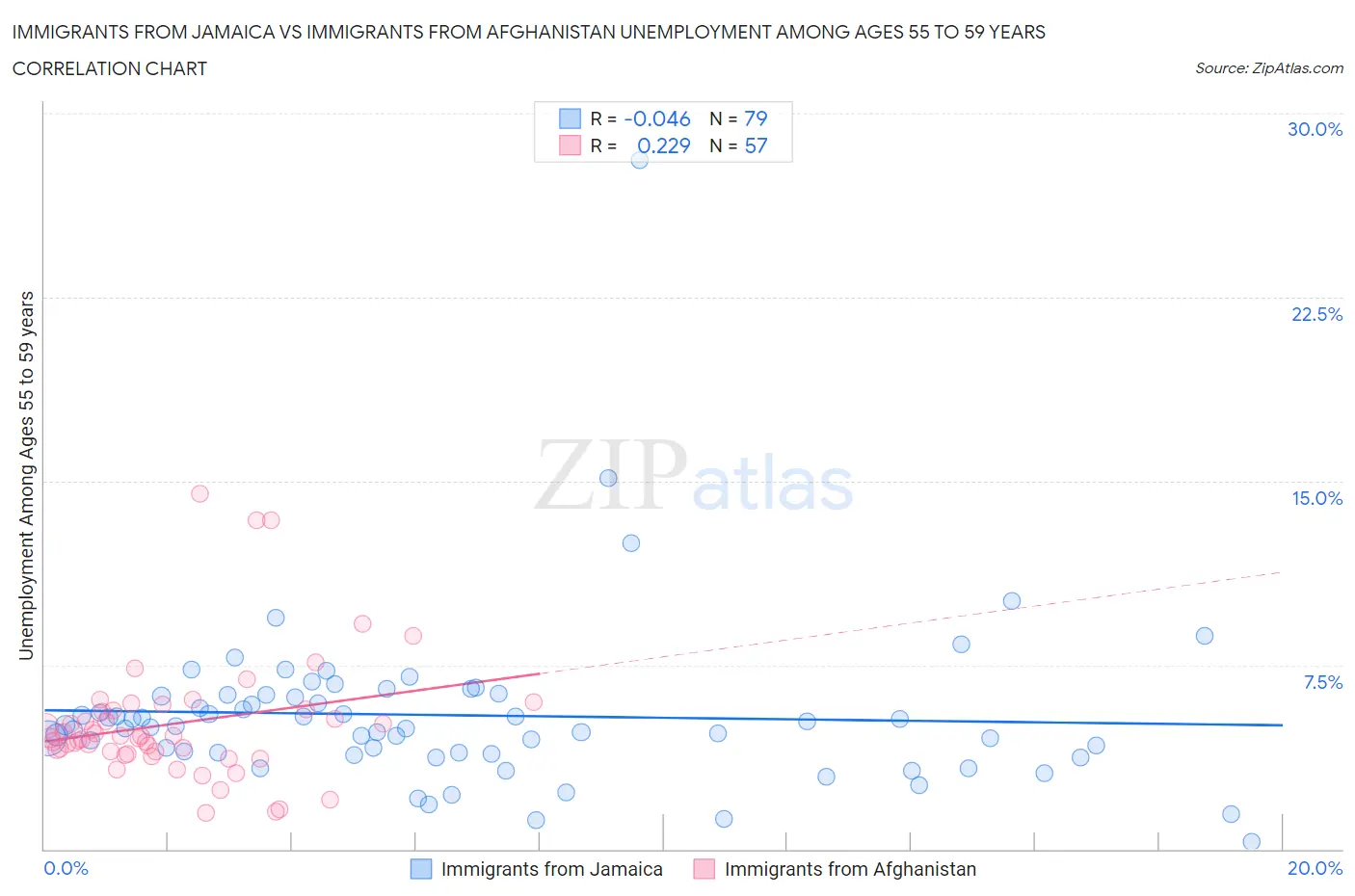 Immigrants from Jamaica vs Immigrants from Afghanistan Unemployment Among Ages 55 to 59 years