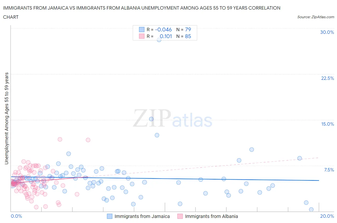 Immigrants from Jamaica vs Immigrants from Albania Unemployment Among Ages 55 to 59 years
