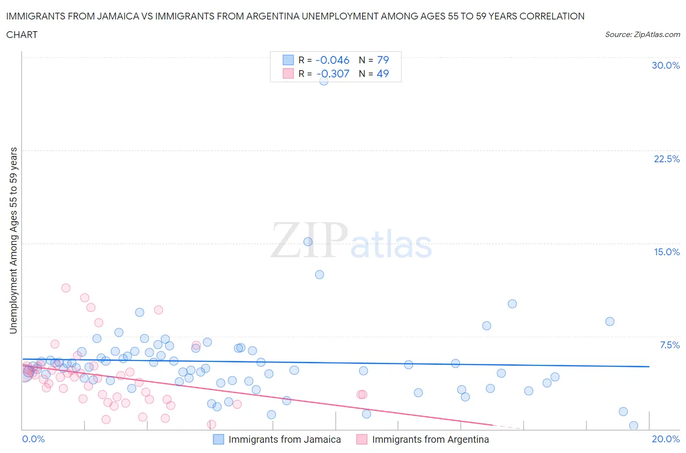 Immigrants from Jamaica vs Immigrants from Argentina Unemployment Among Ages 55 to 59 years