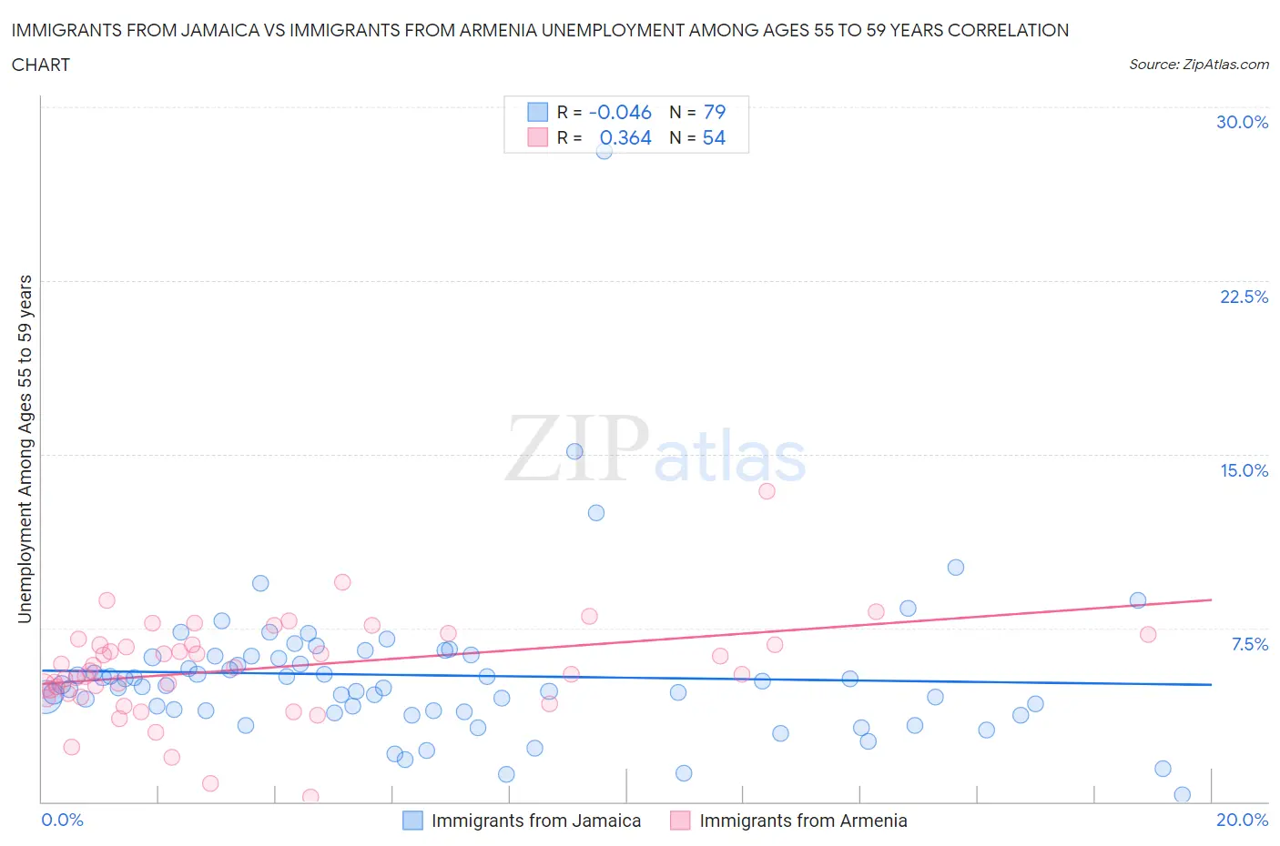 Immigrants from Jamaica vs Immigrants from Armenia Unemployment Among Ages 55 to 59 years