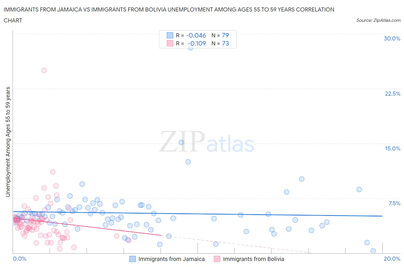 Immigrants from Jamaica vs Immigrants from Bolivia Unemployment Among Ages 55 to 59 years